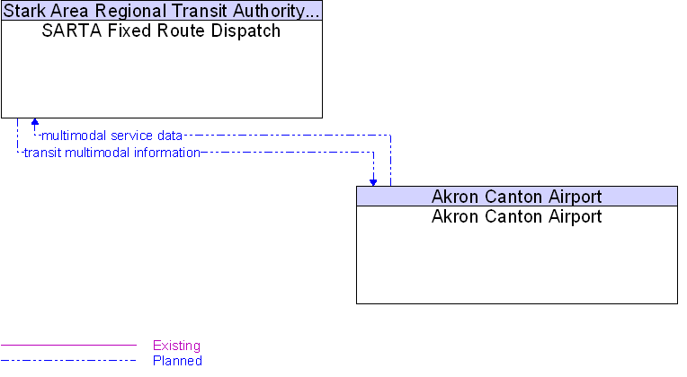 Akron Canton Airport to SARTA Fixed Route Dispatch Interface Diagram