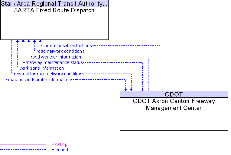 ODOT Akron Canton Freeway Management Center to SARTA Fixed Route Dispatch Interface Diagram