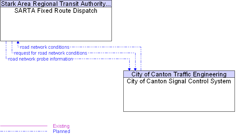 City of Canton Signal Control System to SARTA Fixed Route Dispatch Interface Diagram