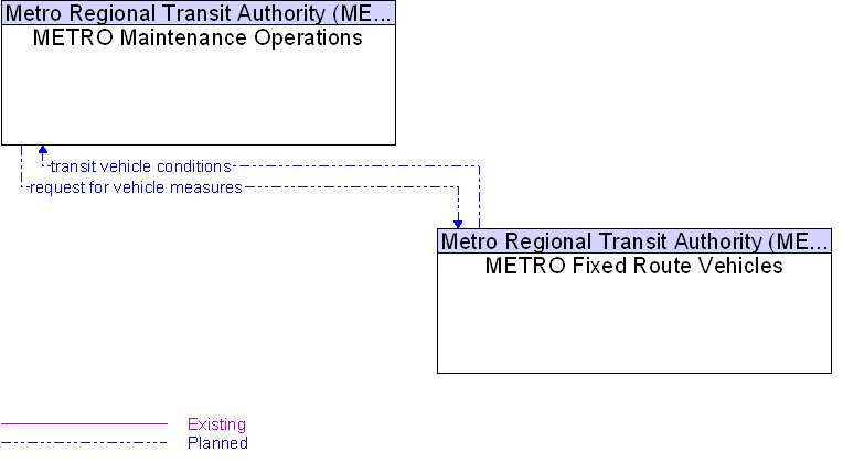 METRO Fixed Route Vehicles to METRO Maintenance Operations Interface Diagram