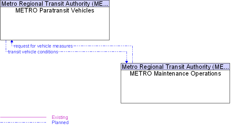 METRO Maintenance Operations to METRO Paratransit Vehicles Interface Diagram