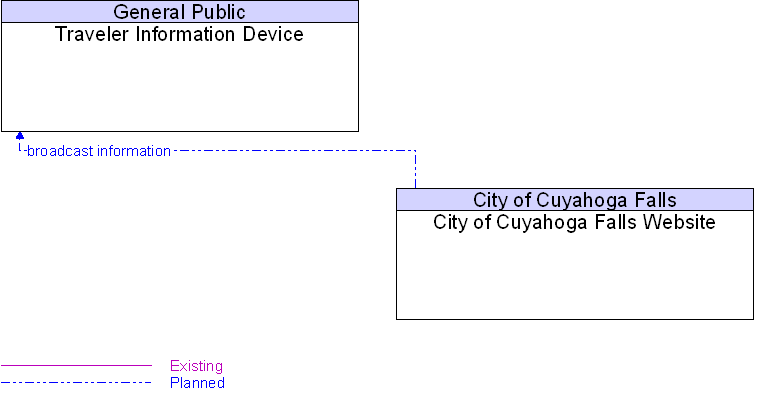 City of Cuyahoga Falls Website to Traveler Information Device Interface Diagram