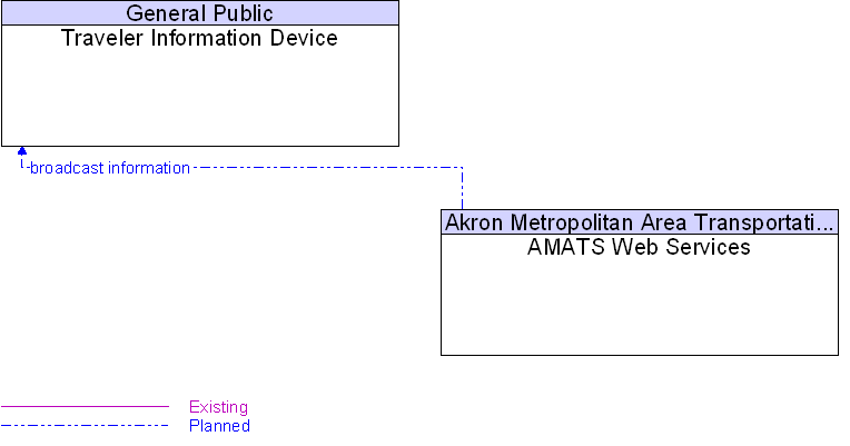 AMATS Web Services to Traveler Information Device Interface Diagram