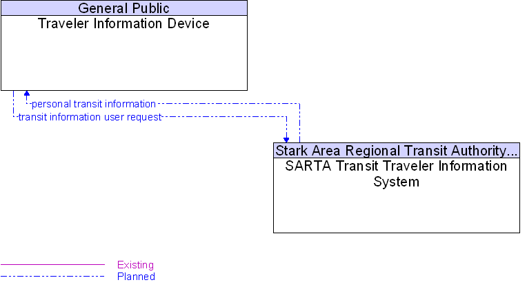 SARTA Transit Traveler Information System to Traveler Information Device Interface Diagram