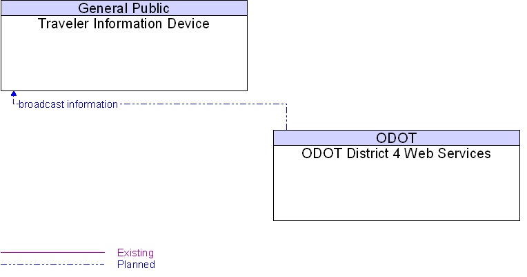 ODOT District 4 Web Services to Traveler Information Device Interface Diagram