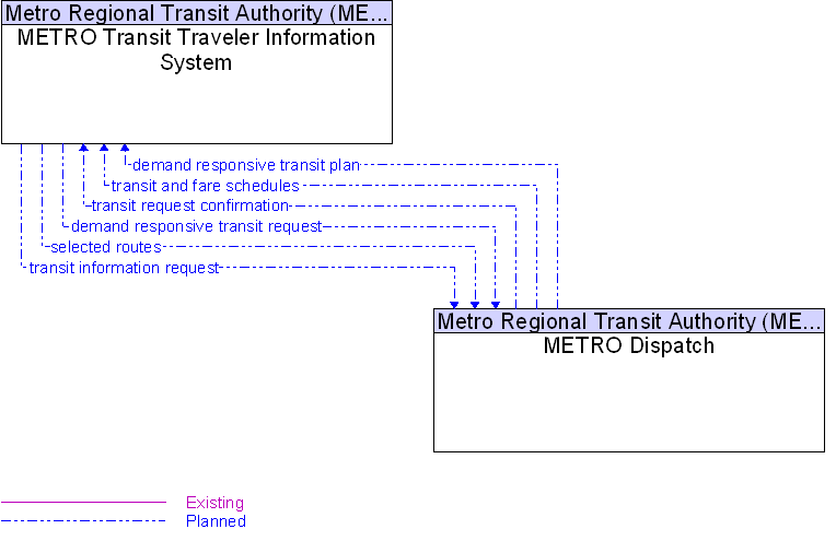 METRO Dispatch to METRO Transit Traveler Information System Interface Diagram