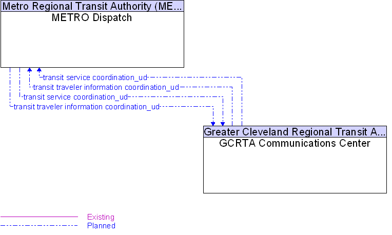 GCRTA Communications Center to METRO Dispatch Interface Diagram