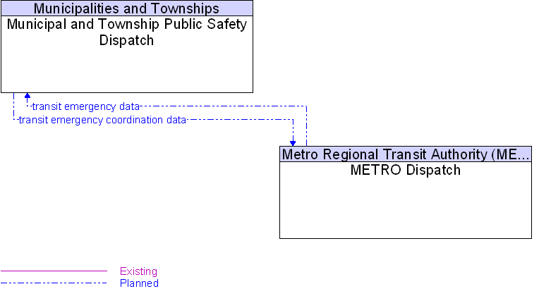 METRO Dispatch to Municipal and Township Public Safety Dispatch Interface Diagram
