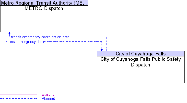 City of Cuyahoga Falls Public Safety Dispatch to METRO Dispatch Interface Diagram