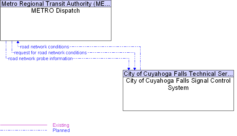 City of Cuyahoga Falls Signal Control System to METRO Dispatch Interface Diagram