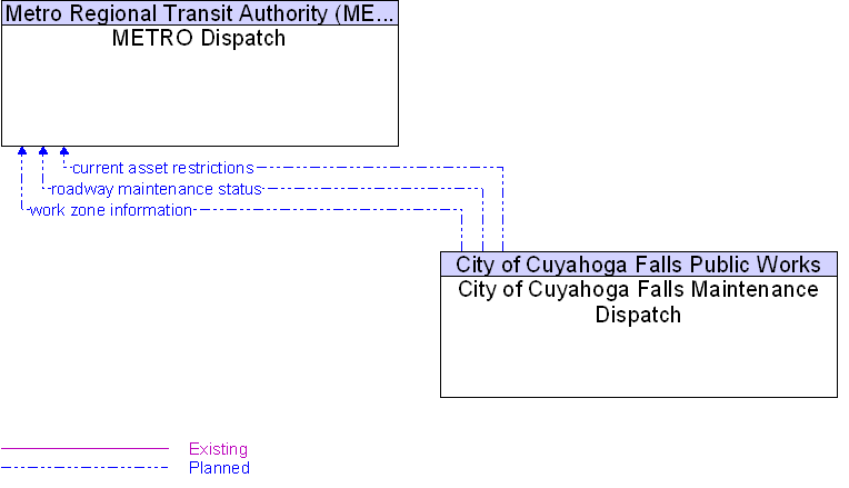 City of Cuyahoga Falls Maintenance Dispatch to METRO Dispatch Interface Diagram