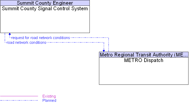 METRO Dispatch to Summit County Signal Control System Interface Diagram