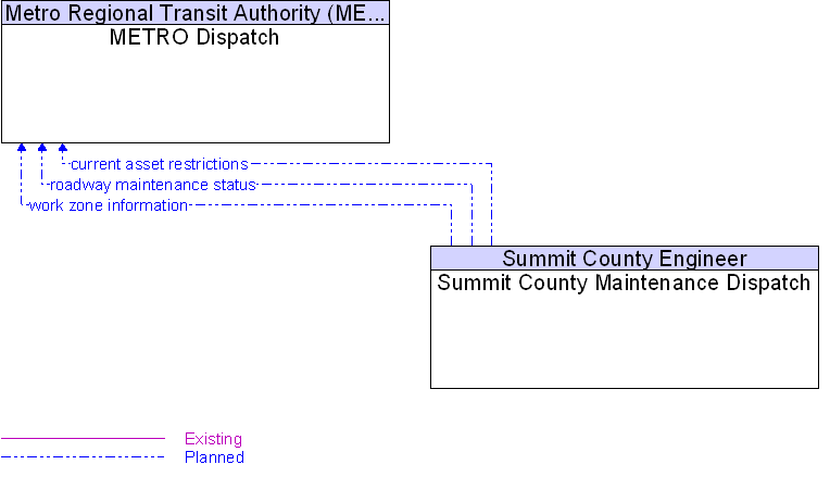 METRO Dispatch to Summit County Maintenance Dispatch Interface Diagram