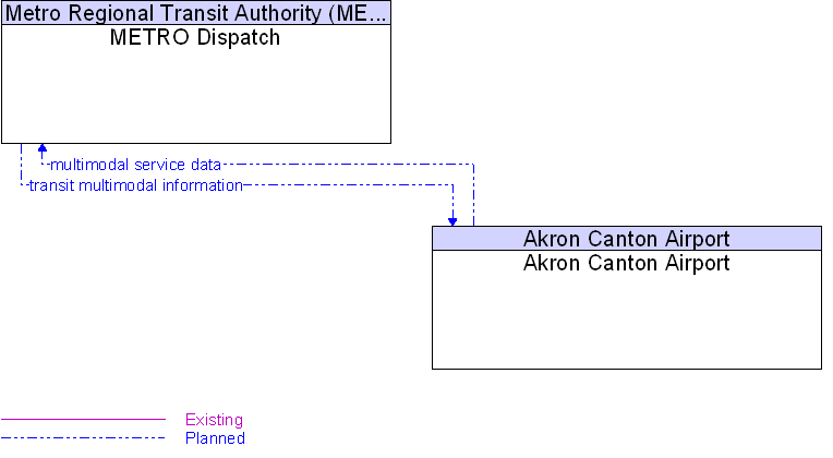 Akron Canton Airport to METRO Dispatch Interface Diagram