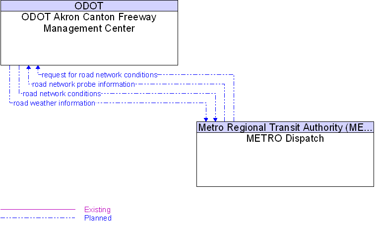 METRO Dispatch to ODOT Akron Canton Freeway Management Center Interface Diagram