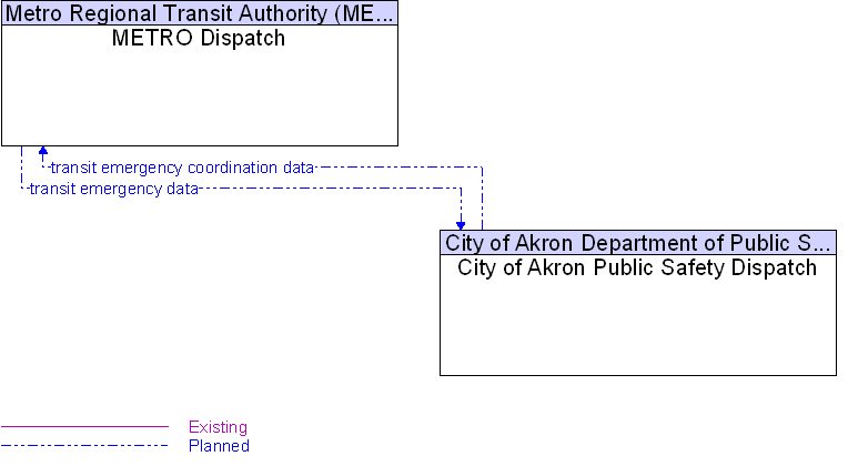 City of Akron Public Safety Dispatch to METRO Dispatch Interface Diagram