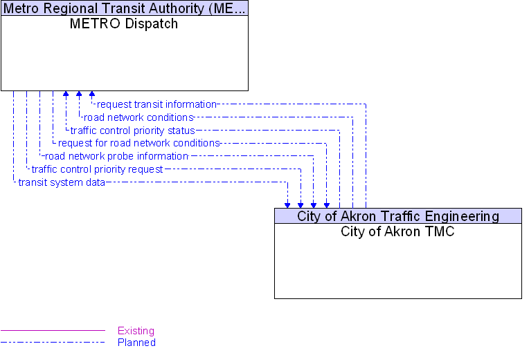 City of Akron TMC to METRO Dispatch Interface Diagram