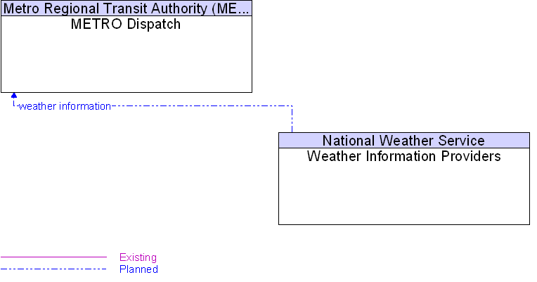 METRO Dispatch to Weather Information Providers Interface Diagram