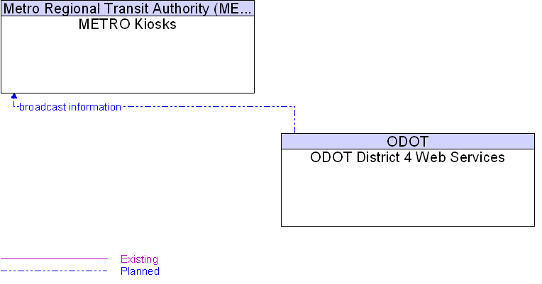 METRO Kiosks to ODOT District 4 Web Services Interface Diagram