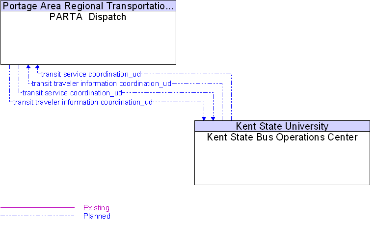Kent State Bus Operations Center to PARTA  Dispatch Interface Diagram