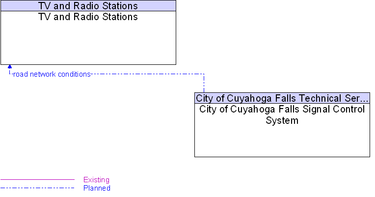 City of Cuyahoga Falls Signal Control System to TV and Radio Stations Interface Diagram