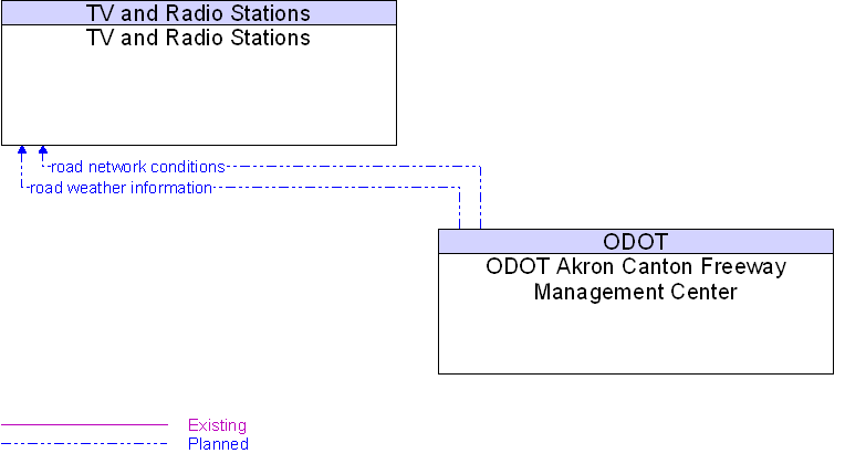 ODOT Akron Canton Freeway Management Center to TV and Radio Stations Interface Diagram