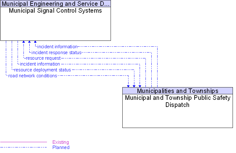 Municipal and Township Public Safety Dispatch to Municipal Signal Control Systems Interface Diagram