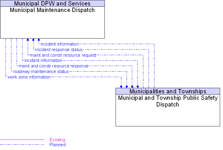 Municipal and Township Public Safety Dispatch to Municipal Maintenance Dispatch Interface Diagram