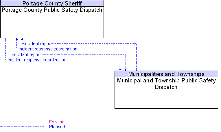 Municipal and Township Public Safety Dispatch to Portage County Public Safety Dispatch Interface Diagram