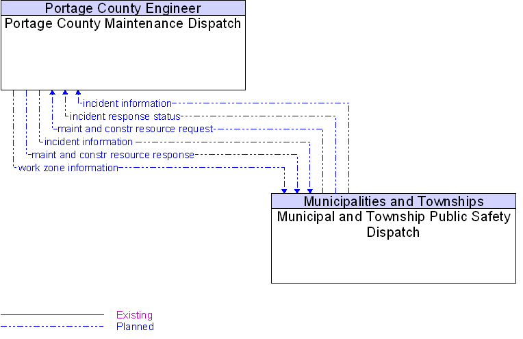 Municipal and Township Public Safety Dispatch to Portage County Maintenance Dispatch Interface Diagram