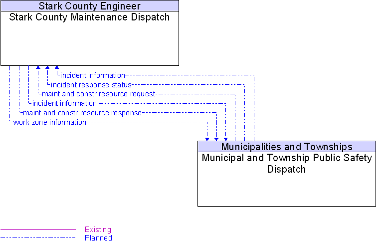 Municipal and Township Public Safety Dispatch to Stark County Maintenance Dispatch Interface Diagram