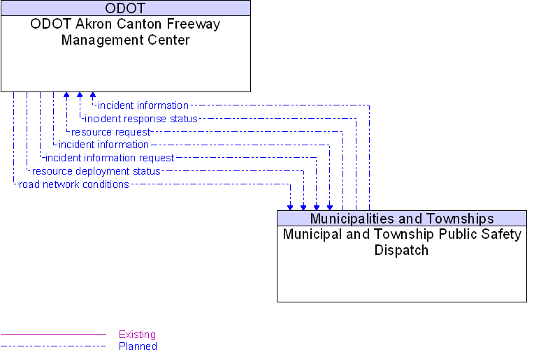 Municipal and Township Public Safety Dispatch to ODOT Akron Canton Freeway Management Center Interface Diagram