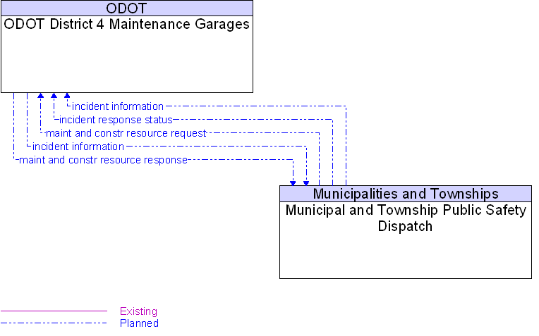 Municipal and Township Public Safety Dispatch to ODOT District 4 Maintenance Garages Interface Diagram