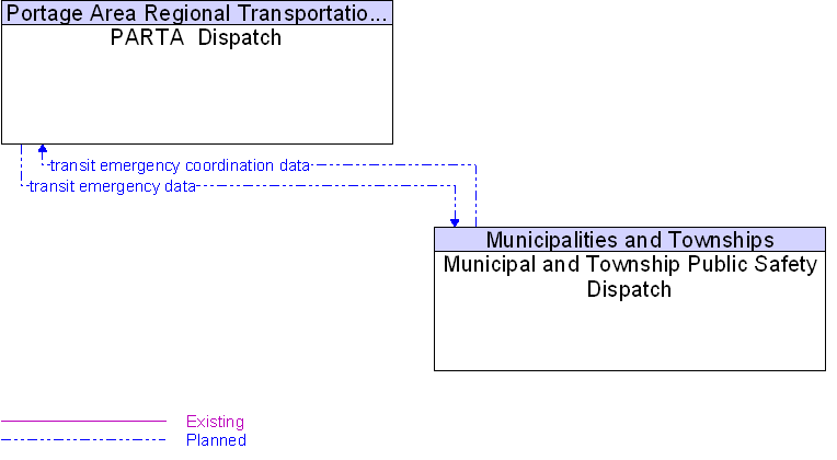 Municipal and Township Public Safety Dispatch to PARTA  Dispatch Interface Diagram