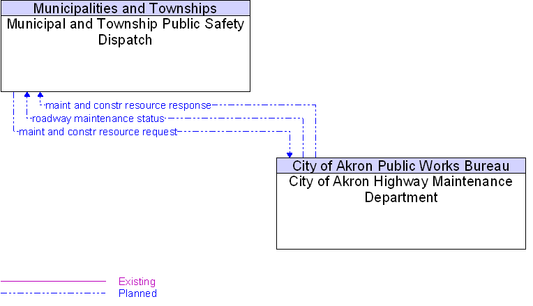 City of Akron Highway Maintenance Department to Municipal and Township Public Safety Dispatch Interface Diagram