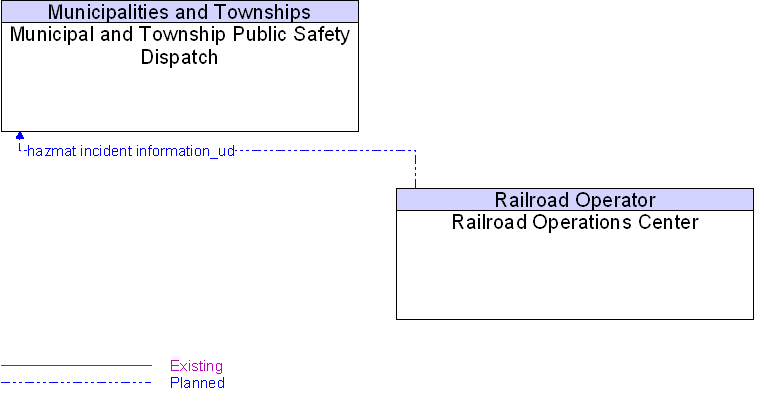 Municipal and Township Public Safety Dispatch to Railroad Operations Center Interface Diagram