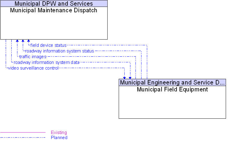 Municipal Field Equipment to Municipal Maintenance Dispatch Interface Diagram