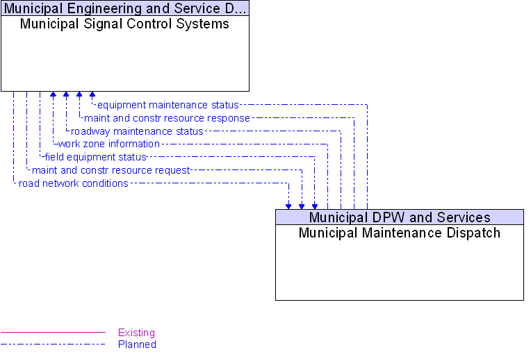 Municipal Maintenance Dispatch to Municipal Signal Control Systems Interface Diagram