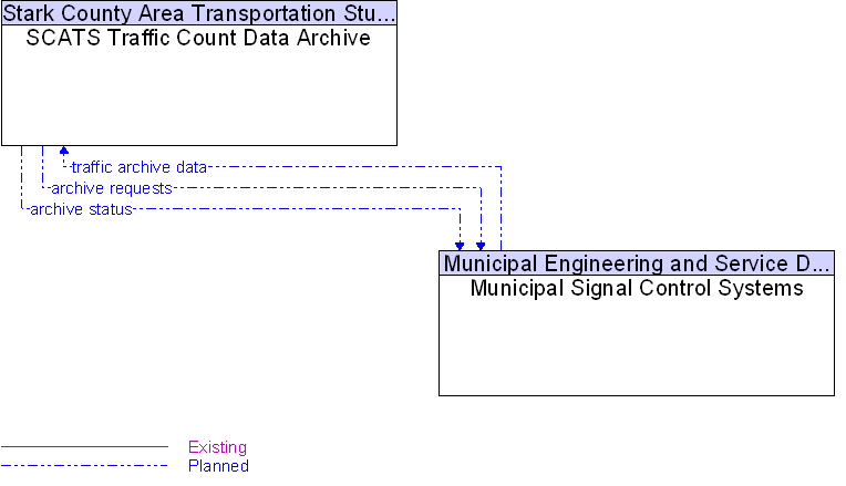 Municipal Signal Control Systems to SCATS Traffic Count Data Archive Interface Diagram