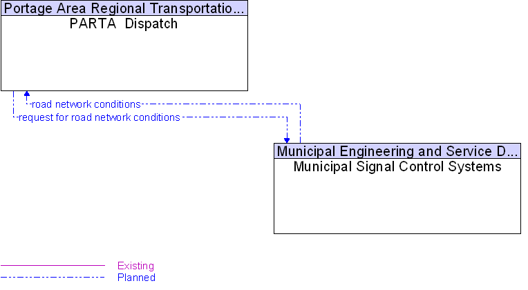 Municipal Signal Control Systems to PARTA  Dispatch Interface Diagram