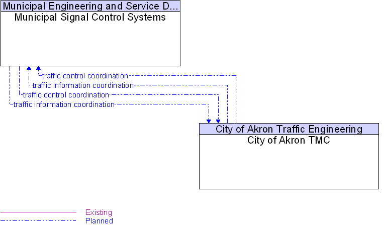 City of Akron TMC to Municipal Signal Control Systems Interface Diagram