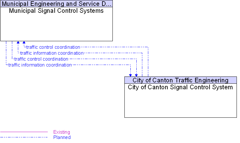 City of Canton Signal Control System to Municipal Signal Control Systems Interface Diagram