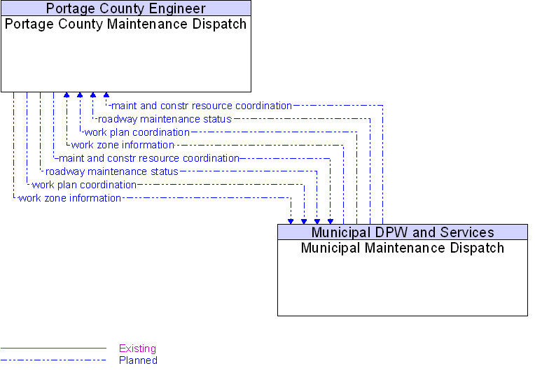 Municipal Maintenance Dispatch to Portage County Maintenance Dispatch Interface Diagram