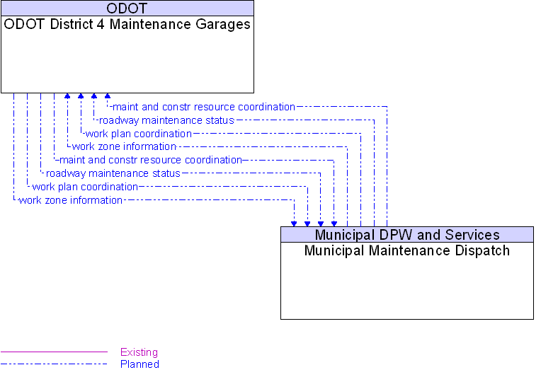 Municipal Maintenance Dispatch to ODOT District 4 Maintenance Garages Interface Diagram