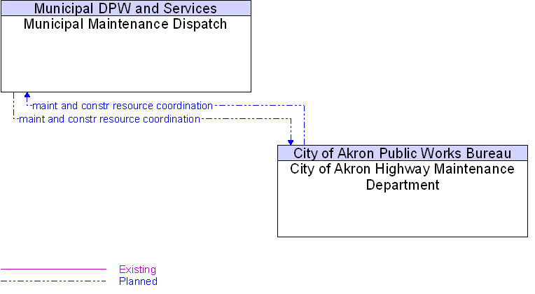 City of Akron Highway Maintenance Department to Municipal Maintenance Dispatch Interface Diagram