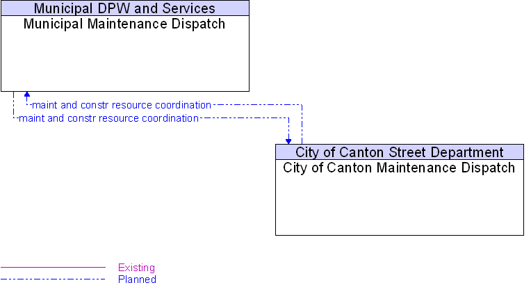 City of Canton Maintenance Dispatch to Municipal Maintenance Dispatch Interface Diagram