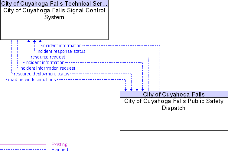 City of Cuyahoga Falls Public Safety Dispatch to City of Cuyahoga Falls Signal Control System Interface Diagram