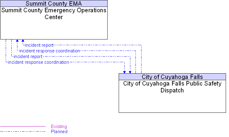 City of Cuyahoga Falls Public Safety Dispatch to Summit County Emergency Operations Center Interface Diagram