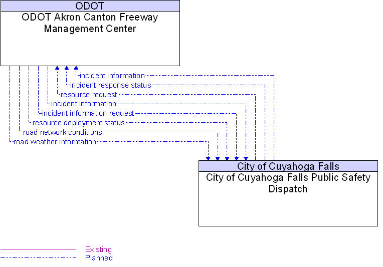 City of Cuyahoga Falls Public Safety Dispatch to ODOT Akron Canton Freeway Management Center Interface Diagram