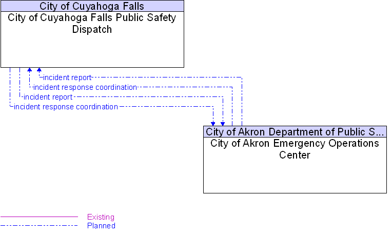 City of Akron Emergency Operations Center to City of Cuyahoga Falls Public Safety Dispatch Interface Diagram